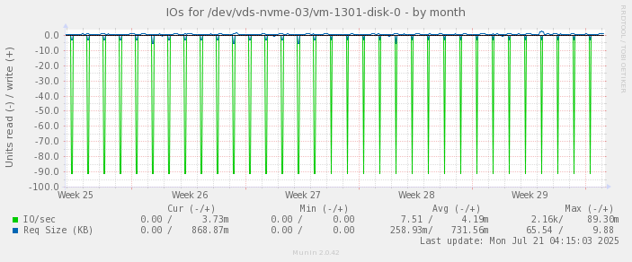 IOs for /dev/vds-nvme-03/vm-1301-disk-0