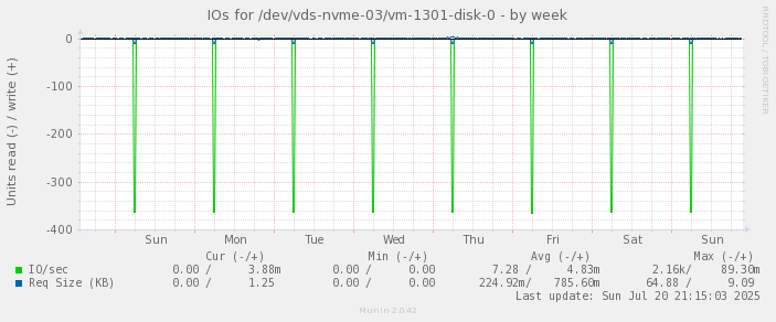 IOs for /dev/vds-nvme-03/vm-1301-disk-0