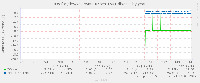 IOs for /dev/vds-nvme-03/vm-1301-disk-0