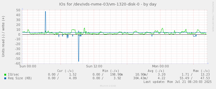 IOs for /dev/vds-nvme-03/vm-1320-disk-0