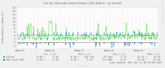 IOs for /dev/vds-nvme-03/vm-1320-disk-0