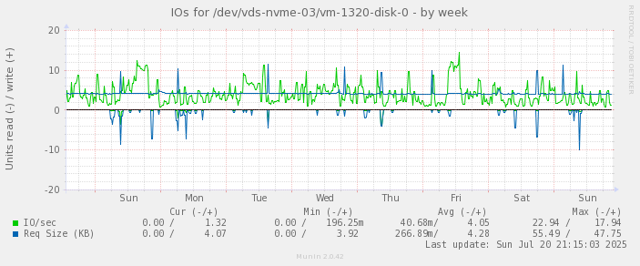 IOs for /dev/vds-nvme-03/vm-1320-disk-0