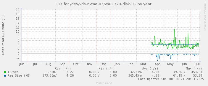 IOs for /dev/vds-nvme-03/vm-1320-disk-0