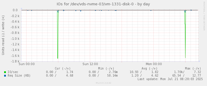 IOs for /dev/vds-nvme-03/vm-1331-disk-0