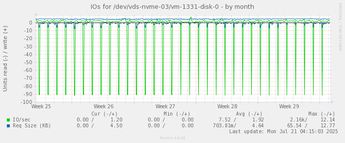 IOs for /dev/vds-nvme-03/vm-1331-disk-0