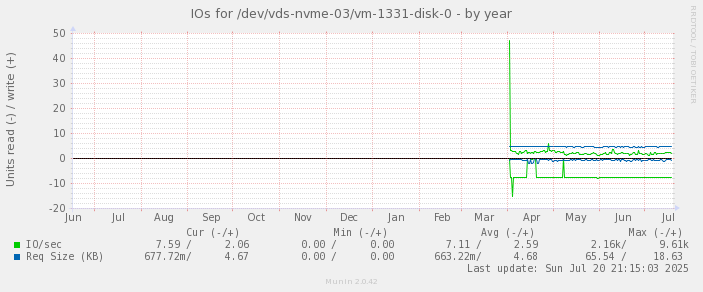 IOs for /dev/vds-nvme-03/vm-1331-disk-0