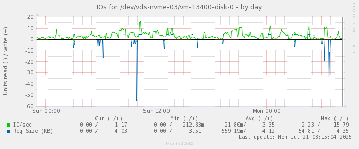 IOs for /dev/vds-nvme-03/vm-13400-disk-0