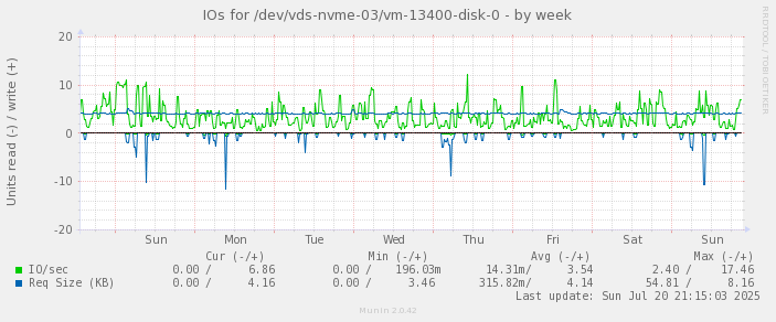 IOs for /dev/vds-nvme-03/vm-13400-disk-0