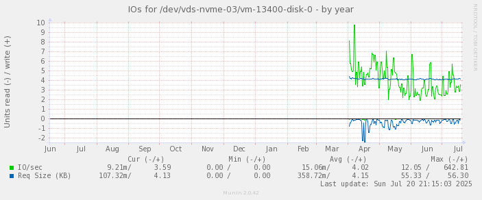 IOs for /dev/vds-nvme-03/vm-13400-disk-0