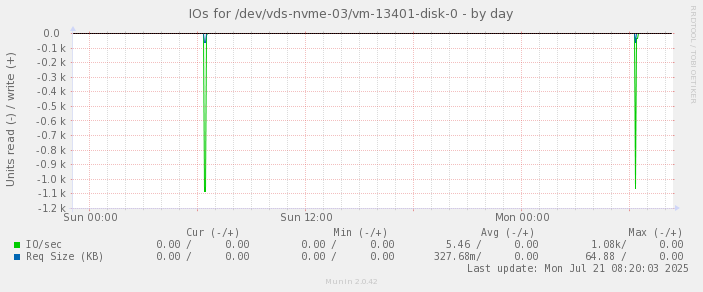 IOs for /dev/vds-nvme-03/vm-13401-disk-0