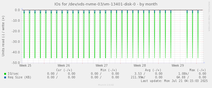 IOs for /dev/vds-nvme-03/vm-13401-disk-0