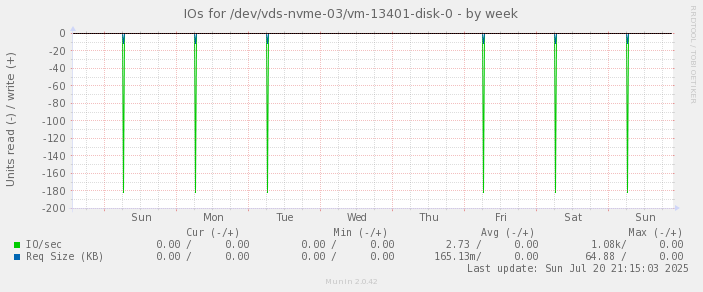 IOs for /dev/vds-nvme-03/vm-13401-disk-0