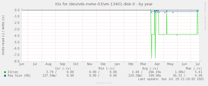 IOs for /dev/vds-nvme-03/vm-13401-disk-0