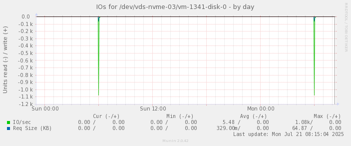 IOs for /dev/vds-nvme-03/vm-1341-disk-0