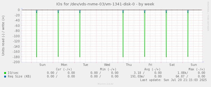 IOs for /dev/vds-nvme-03/vm-1341-disk-0