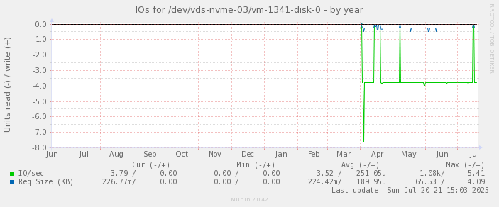 IOs for /dev/vds-nvme-03/vm-1341-disk-0