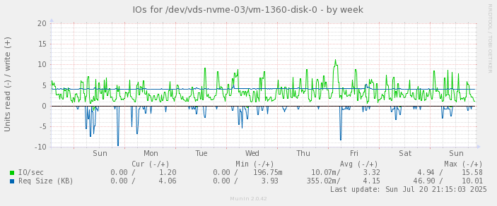 IOs for /dev/vds-nvme-03/vm-1360-disk-0