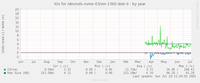 IOs for /dev/vds-nvme-03/vm-1360-disk-0