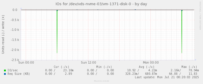 IOs for /dev/vds-nvme-03/vm-1371-disk-0