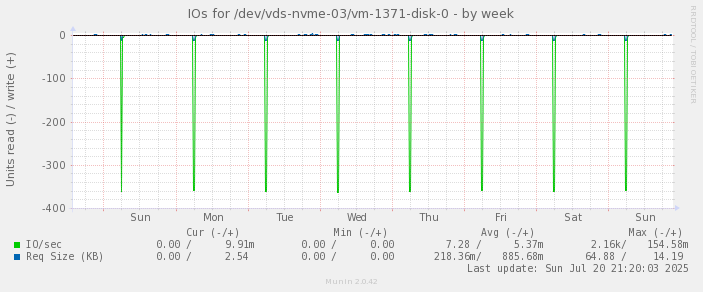 IOs for /dev/vds-nvme-03/vm-1371-disk-0