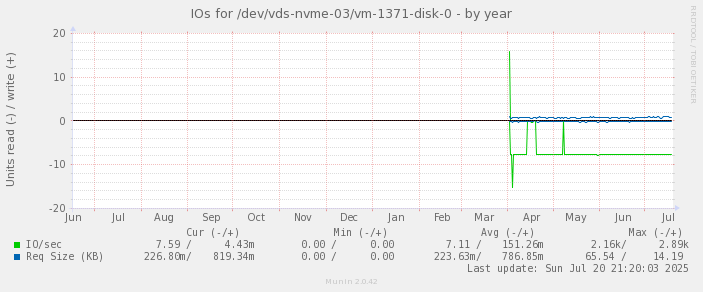 IOs for /dev/vds-nvme-03/vm-1371-disk-0