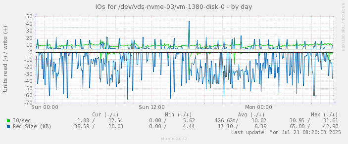 IOs for /dev/vds-nvme-03/vm-1380-disk-0