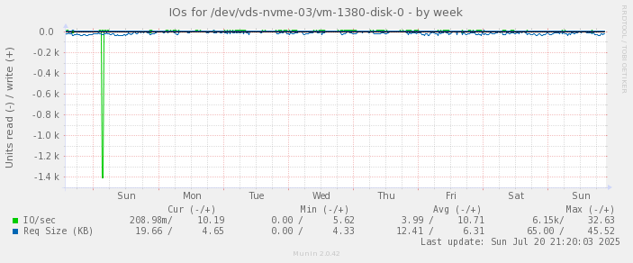 IOs for /dev/vds-nvme-03/vm-1380-disk-0