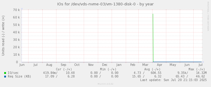 IOs for /dev/vds-nvme-03/vm-1380-disk-0