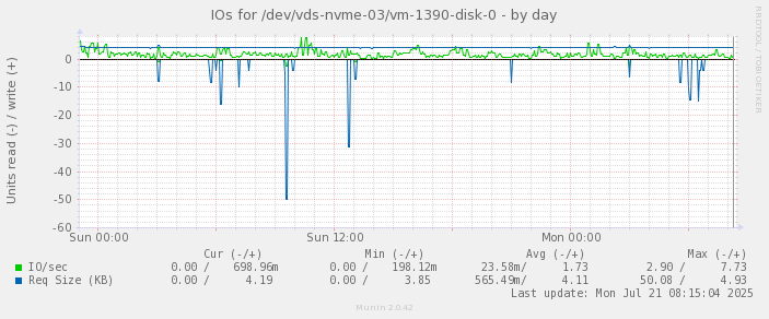 IOs for /dev/vds-nvme-03/vm-1390-disk-0