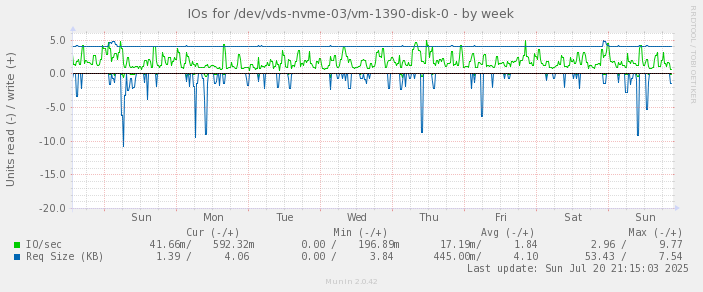 IOs for /dev/vds-nvme-03/vm-1390-disk-0