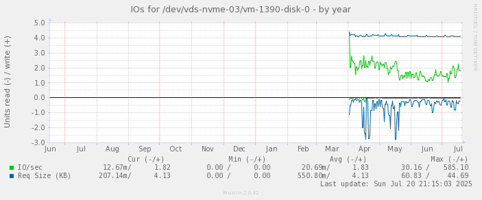 IOs for /dev/vds-nvme-03/vm-1390-disk-0