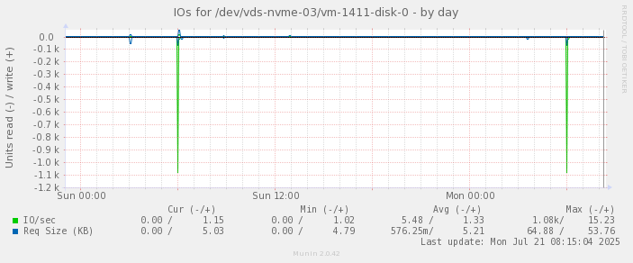 IOs for /dev/vds-nvme-03/vm-1411-disk-0