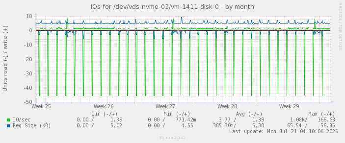 IOs for /dev/vds-nvme-03/vm-1411-disk-0