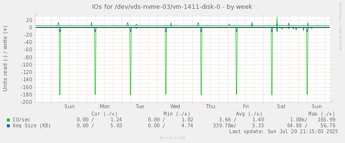 IOs for /dev/vds-nvme-03/vm-1411-disk-0