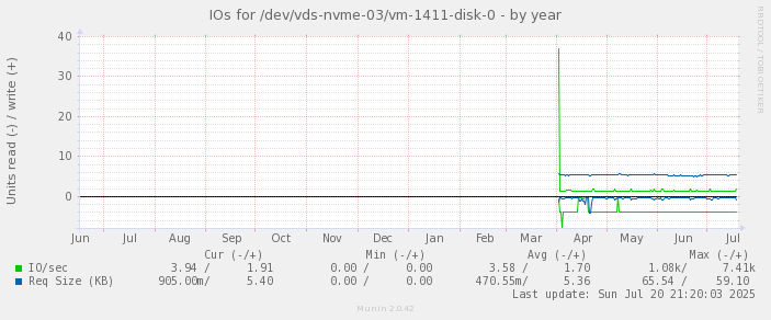 IOs for /dev/vds-nvme-03/vm-1411-disk-0