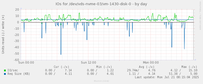 IOs for /dev/vds-nvme-03/vm-1430-disk-0