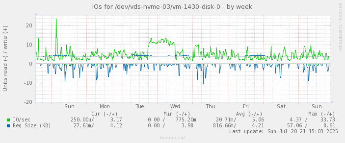 IOs for /dev/vds-nvme-03/vm-1430-disk-0