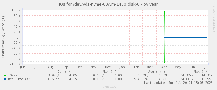 IOs for /dev/vds-nvme-03/vm-1430-disk-0