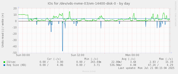 IOs for /dev/vds-nvme-03/vm-14400-disk-0
