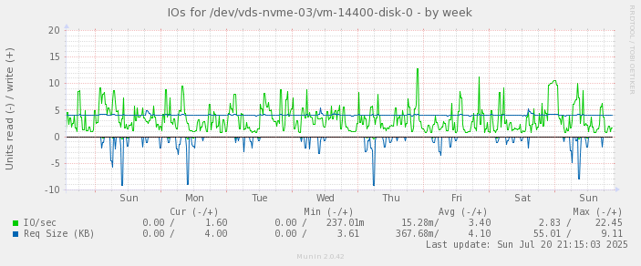IOs for /dev/vds-nvme-03/vm-14400-disk-0