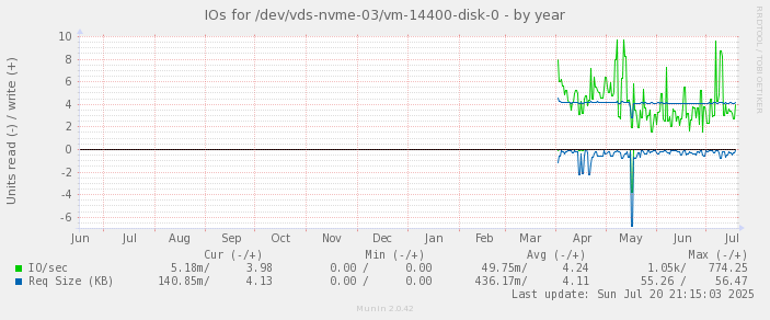 IOs for /dev/vds-nvme-03/vm-14400-disk-0