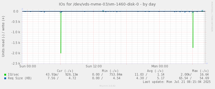 IOs for /dev/vds-nvme-03/vm-1460-disk-0