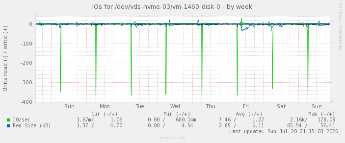 IOs for /dev/vds-nvme-03/vm-1460-disk-0