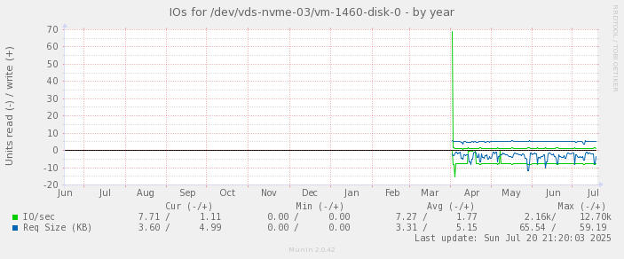 IOs for /dev/vds-nvme-03/vm-1460-disk-0