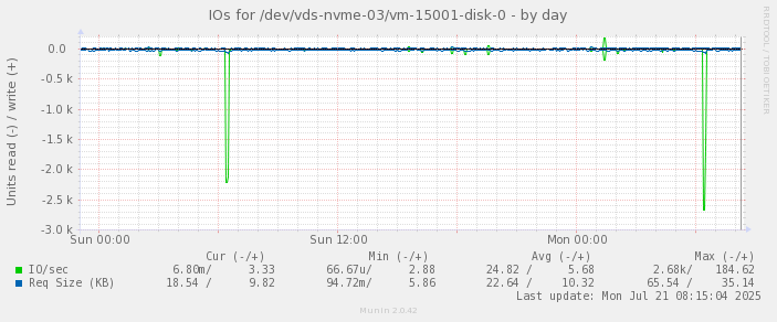 IOs for /dev/vds-nvme-03/vm-15001-disk-0