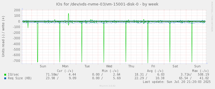 IOs for /dev/vds-nvme-03/vm-15001-disk-0