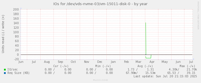 IOs for /dev/vds-nvme-03/vm-15011-disk-0