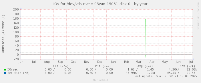 IOs for /dev/vds-nvme-03/vm-15031-disk-0