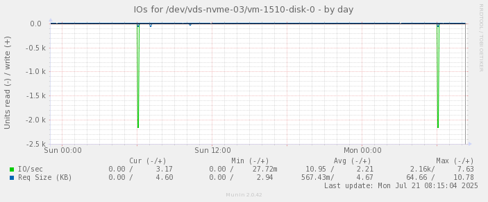 IOs for /dev/vds-nvme-03/vm-1510-disk-0