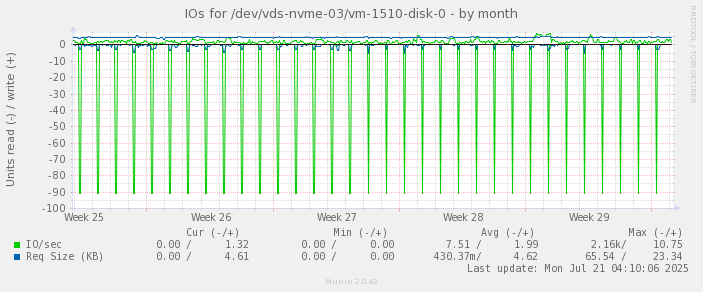 IOs for /dev/vds-nvme-03/vm-1510-disk-0